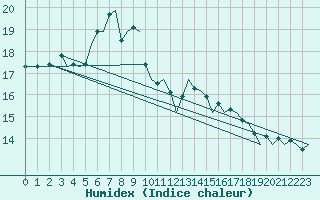 Courbe de l'humidex pour Aberdeen (UK)