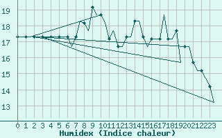 Courbe de l'humidex pour Karlsruhe, Baden Wurttemberg