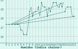 Courbe de l'humidex pour Belfast / Harbour