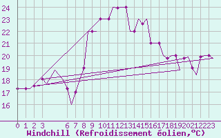 Courbe du refroidissement olien pour Palermo / Punta Raisi