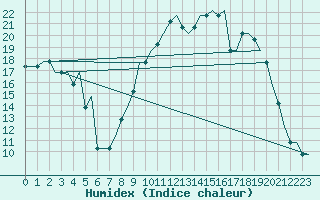 Courbe de l'humidex pour Bristol / Lulsgate