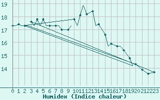Courbe de l'humidex pour Mildenhall Royal Air Force Base
