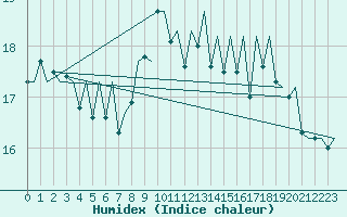 Courbe de l'humidex pour Aberdeen (UK)