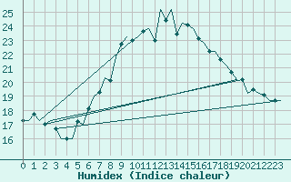 Courbe de l'humidex pour Dresden-Klotzsche