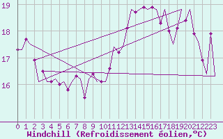 Courbe du refroidissement olien pour Platform Hoorn-a Sea