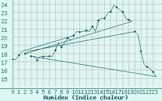 Courbe de l'humidex pour Dublin (Ir)