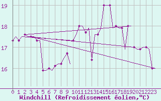 Courbe du refroidissement olien pour Caernarfon