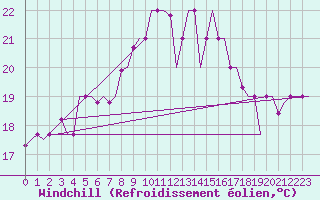 Courbe du refroidissement olien pour Pula Aerodrome
