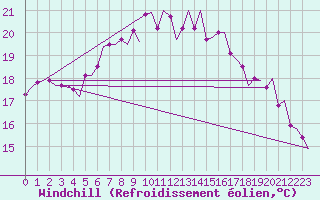Courbe du refroidissement olien pour Brindisi