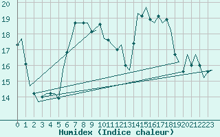 Courbe de l'humidex pour Rotterdam Airport Zestienhoven