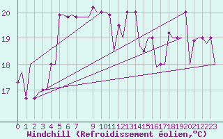 Courbe du refroidissement olien pour Palermo / Punta Raisi
