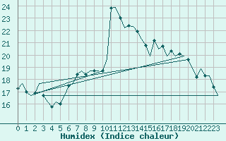 Courbe de l'humidex pour Niederstetten