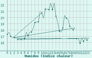 Courbe de l'humidex pour Stuttgart-Echterdingen