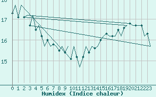 Courbe de l'humidex pour Platform Hoorn-a Sea