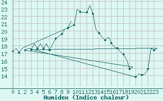 Courbe de l'humidex pour Ibiza (Esp)