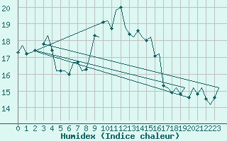 Courbe de l'humidex pour Volkel