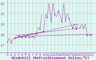 Courbe du refroidissement olien pour Menorca / Mahon