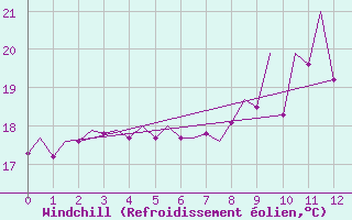 Courbe du refroidissement olien pour Menorca / Mahon