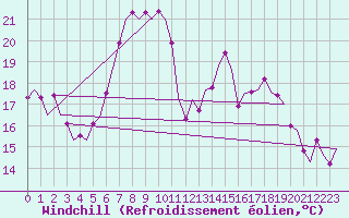 Courbe du refroidissement olien pour Nordholz