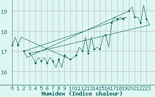 Courbe de l'humidex pour Platform J6-a Sea