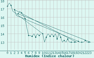 Courbe de l'humidex pour Platform P11-b Sea