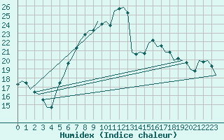 Courbe de l'humidex pour Bueckeburg