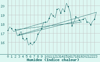 Courbe de l'humidex pour Platform Awg-1 Sea