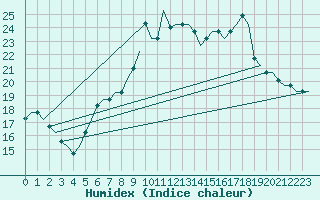 Courbe de l'humidex pour Milano / Malpensa