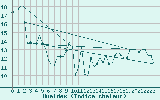 Courbe de l'humidex pour Luqa