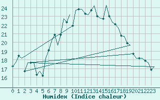 Courbe de l'humidex pour Lechfeld