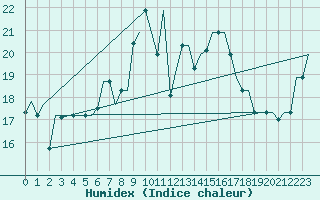 Courbe de l'humidex pour Olbia / Costa Smeralda