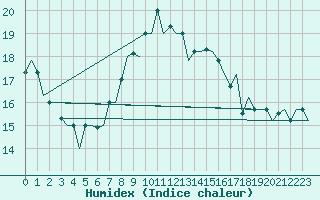 Courbe de l'humidex pour Treviso / S. Angelo