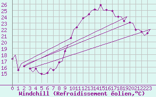 Courbe du refroidissement olien pour Bueckeburg