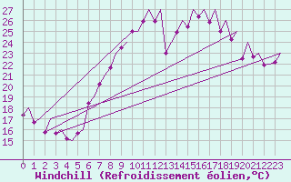 Courbe du refroidissement olien pour Payerne (Sw)