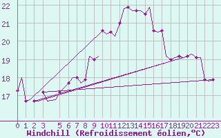 Courbe du refroidissement olien pour Djerba Mellita
