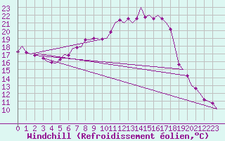Courbe du refroidissement olien pour Holzdorf