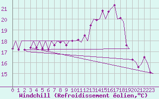 Courbe du refroidissement olien pour Vigo / Peinador