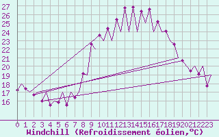 Courbe du refroidissement olien pour Santander / Parayas