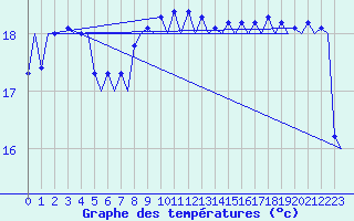 Courbe de tempratures pour Platform A12-cpp Sea