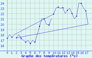 Courbe de tempratures pour Huesca (Esp)