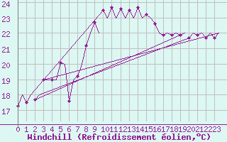 Courbe du refroidissement olien pour Ibiza (Esp)