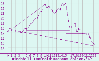 Courbe du refroidissement olien pour Stuttgart-Echterdingen