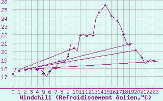 Courbe du refroidissement olien pour Odiham