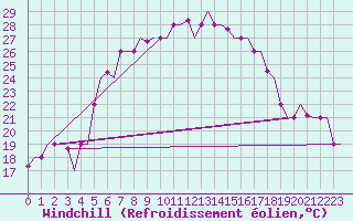 Courbe du refroidissement olien pour Pula Aerodrome