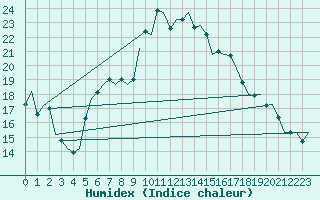 Courbe de l'humidex pour Schaffen (Be)