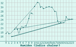 Courbe de l'humidex pour Lipeck