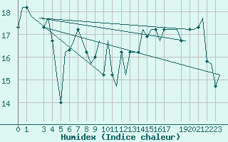 Courbe de l'humidex pour Djerba Mellita