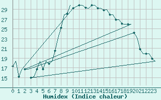 Courbe de l'humidex pour Olbia / Costa Smeralda