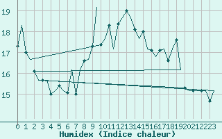 Courbe de l'humidex pour Asturias / Aviles