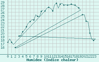 Courbe de l'humidex pour Skelleftea Airport